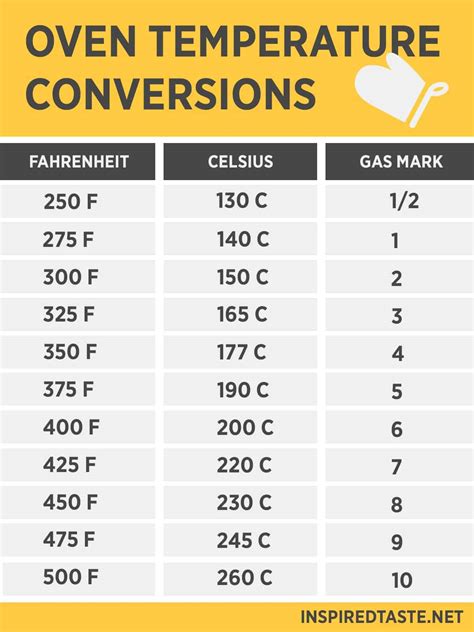 what is 350 degrees on a gas cooker